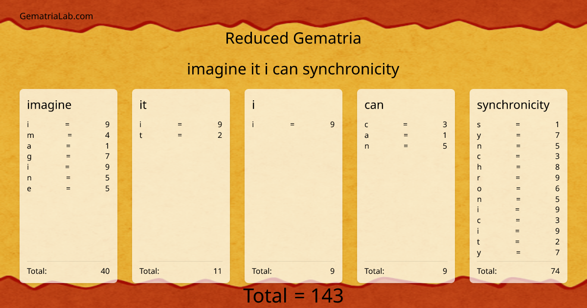 imagine it i can synchronicity in reduced Gematria